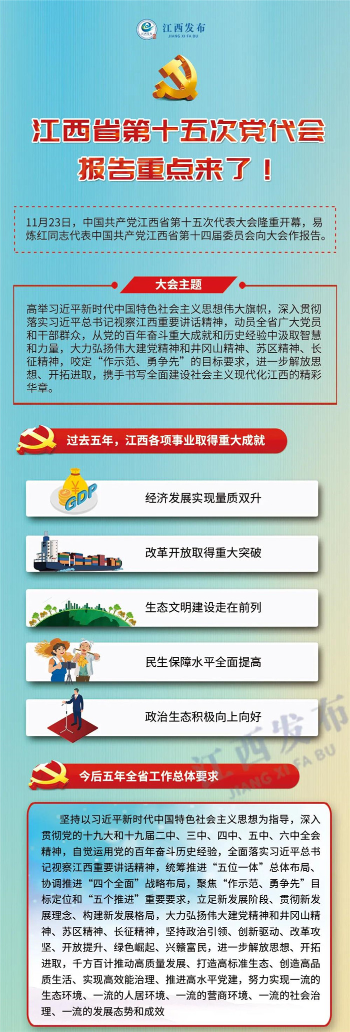 江西省第十五次黨代會報告重點來了！