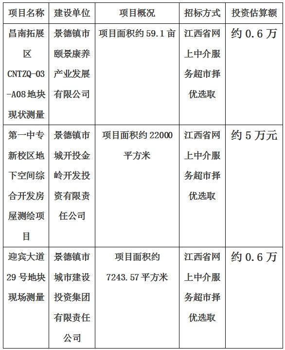 景德鎮(zhèn)市昌南拓展區(qū)CNTZQ-03-A08地塊現(xiàn)狀測量項目、第一中專新校區(qū)地下空間綜合開發(fā)房屋測繪項目、迎賓大道29號地塊現(xiàn)狀測量項目計劃公告