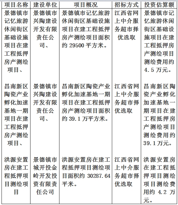 景德鎮(zhèn)市記憶旅游休閑街區(qū)基礎(chǔ)設(shè)施項目在建工程抵押房產(chǎn)測繪項目、洪源安置房在建工程抵押項目測繪項目及昌南新區(qū)陶瓷產(chǎn)業(yè)孵化加速基地一期項目在建工程抵押房產(chǎn)測繪項目房產(chǎn)測繪計劃公告
