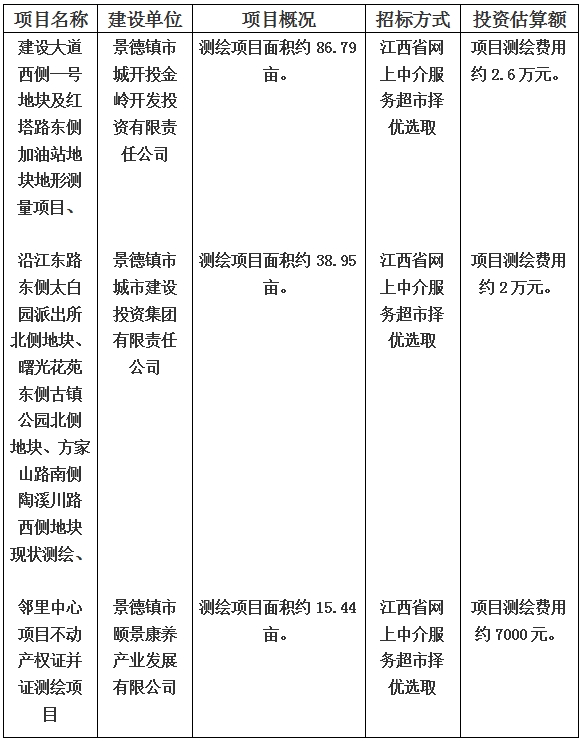 景德鎮(zhèn)市建設(shè)大道西側(cè)一號(hào)地塊及紅塔路東側(cè)加油站地塊地形測(cè)量項(xiàng)目和沿江東路東側(cè)太白園派出所北側(cè)地塊、曙光花苑東側(cè)古鎮(zhèn)公園北側(cè)地塊、方家山路南側(cè)陶溪川路西側(cè)地塊現(xiàn)狀測(cè)繪以及鄰里中心項(xiàng)目不動(dòng)產(chǎn)權(quán)證并證測(cè)繪項(xiàng)目計(jì)劃公告