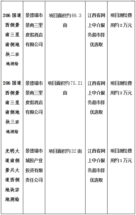 景德鎮(zhèn)市206國道西側景南三里南側地塊一、206國道西側景南三里南側地塊二、206國道西側景南三里南側地塊三、光明大道南側景興大道西側地塊、新村北路北側原財政局地塊、洪源鎮(zhèn)政府北側規(guī)劃路西側地塊宗地測繪項目計劃公告