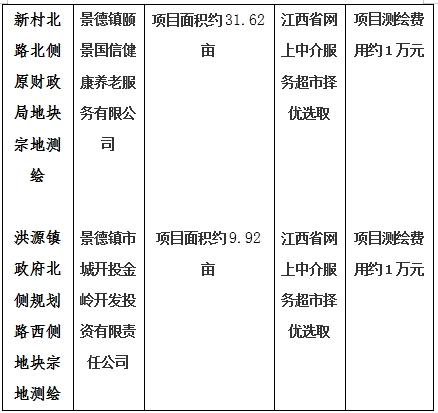景德鎮(zhèn)市206國道西側景南三里南側地塊一、206國道西側景南三里南側地塊二、206國道西側景南三里南側地塊三、光明大道南側景興大道西側地塊、新村北路北側原財政局地塊、洪源鎮(zhèn)政府北側規(guī)劃路西側地塊宗地測繪項目計劃公告